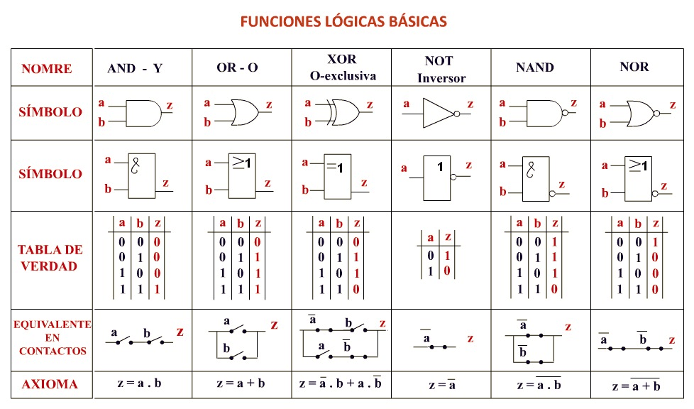 Guía Completa sobre las Compuertas 7408, 7432, 7404, 7400 y 7486